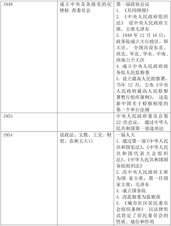 00315当代中国政治制度（知识点汇总）