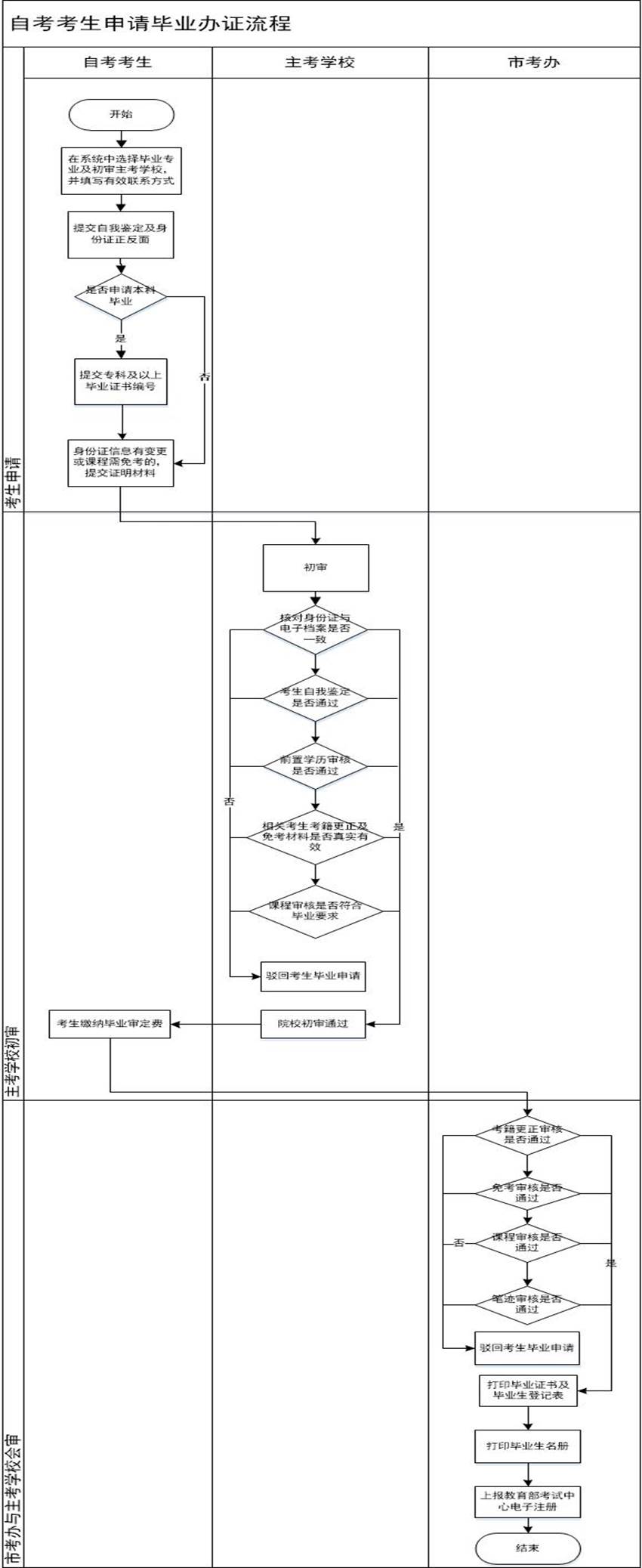 这是一张重庆自考毕业办理流程图
