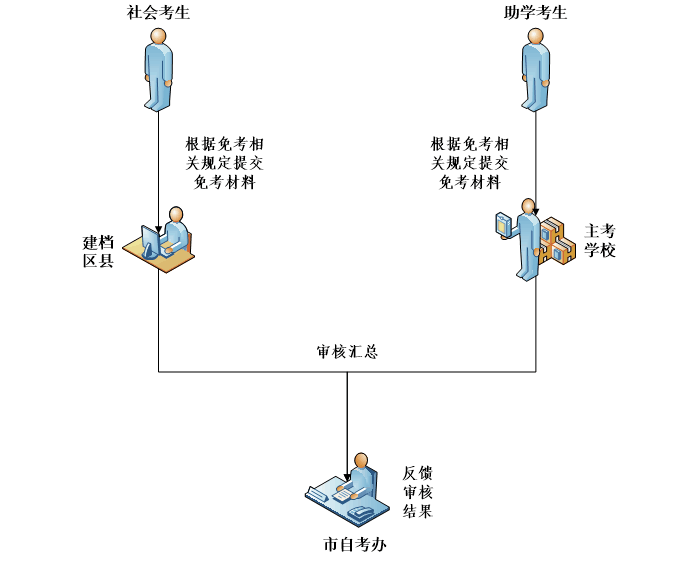 重庆自考免考流程图