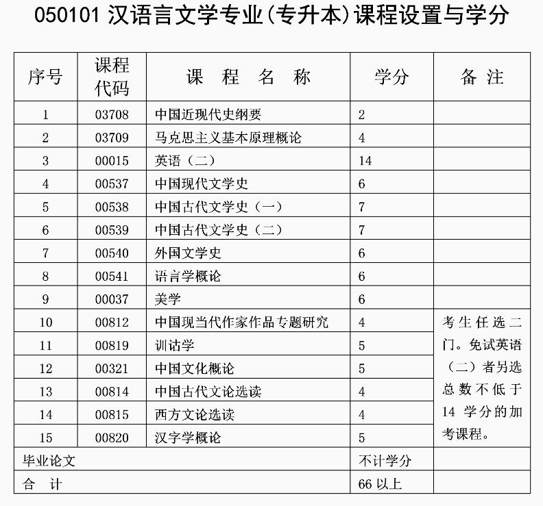 重庆科技大学自考汉语言专业都考的什么?